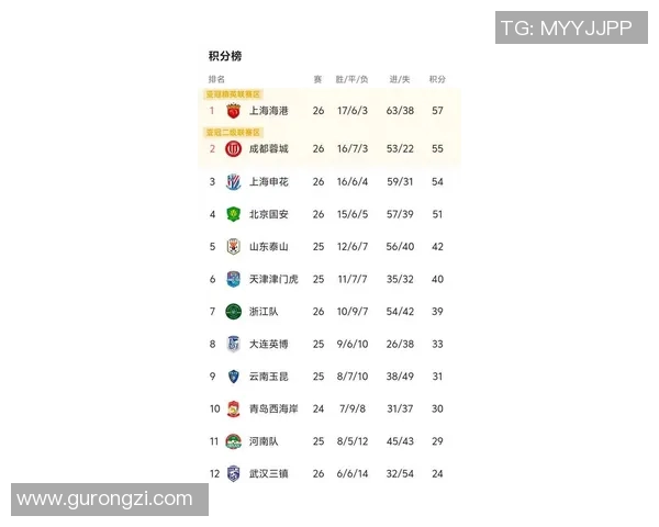 上海篮球队在世界杯积分榜上以80分高居榜首展现强劲实力 上海篮球队在世界杯积分榜上以80分高居榜首展现强劲实力